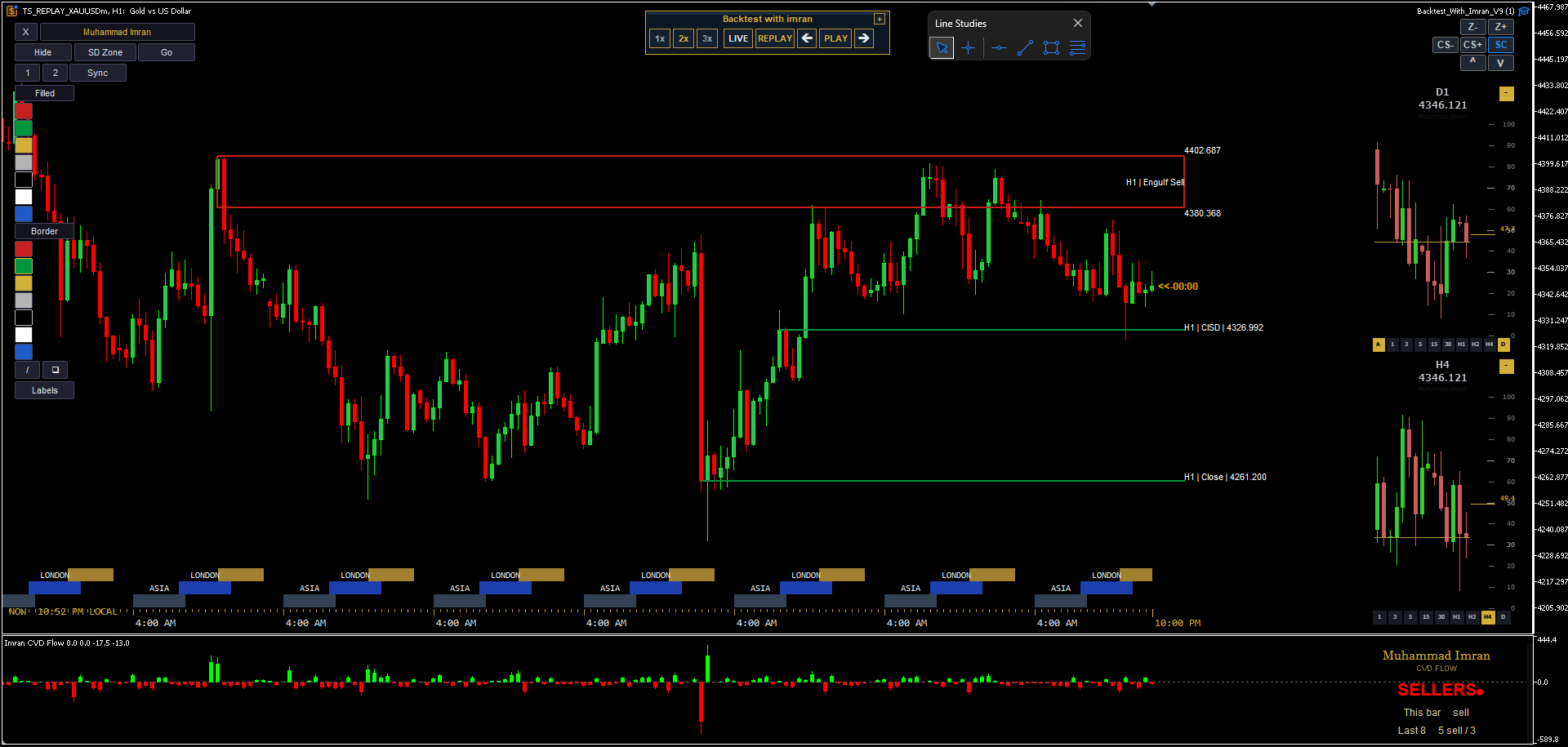Gold chart with Muhammad Imran engulf zone and CVD flow